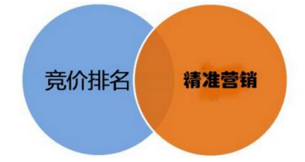 按點擊付費廣告是您業(yè)務(wù)的正確選擇嗎？