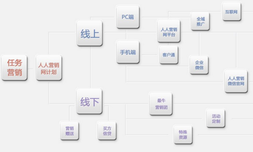 如何創(chuàng)建內(nèi)容營銷計(jì)劃